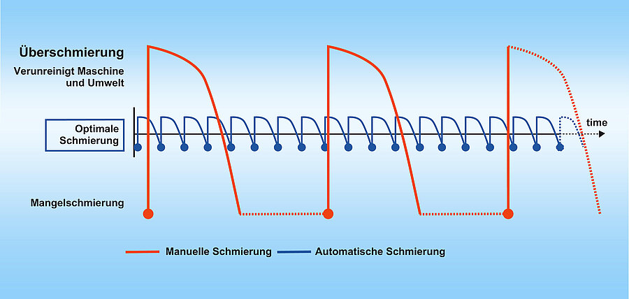 Schmierintervalle