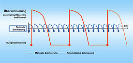 Die Grafik zeigt den Unterschied der Schmierintervalle von Zentralschmieranlagen zu manueller Schmierung 