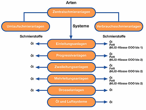 Übersicht über die Arten und Systeme der Zentralschmierung