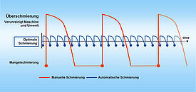 [Translate to English:] Schmierintervalle