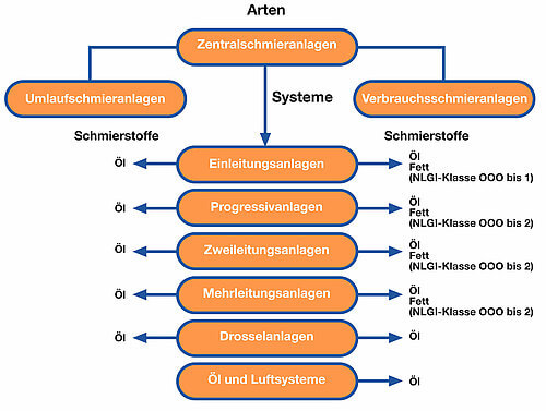 [Translate to English:] Arten der Zentralschmierung